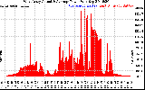 Solar PV/Inverter Performance West Array Actual & Average Power Output