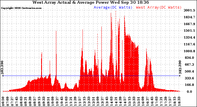 Solar PV/Inverter Performance West Array Actual & Average Power Output