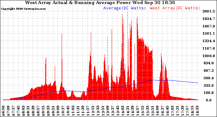 Solar PV/Inverter Performance West Array Actual & Running Average Power Output