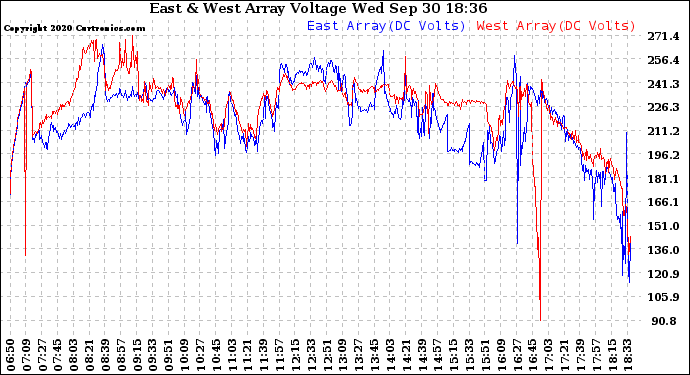 Solar PV/Inverter Performance Photovoltaic Panel Voltage Output