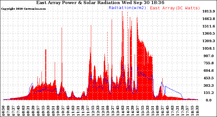 Solar PV/Inverter Performance East Array Power Output & Solar Radiation