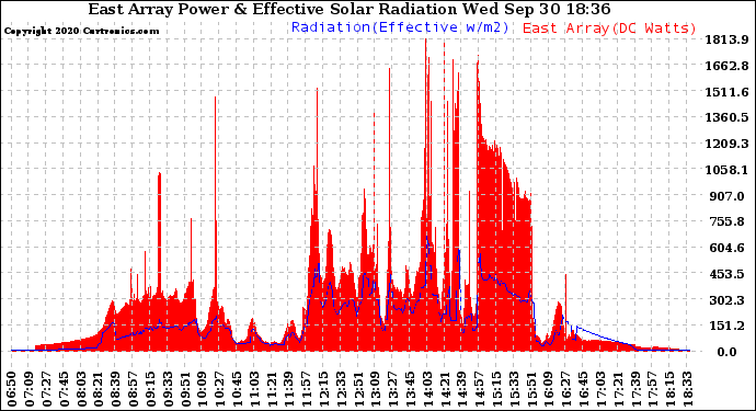 Solar PV/Inverter Performance East Array Power Output & Effective Solar Radiation