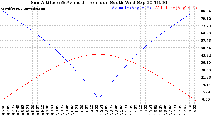 Solar PV/Inverter Performance Sun Altitude Angle & Azimuth Angle