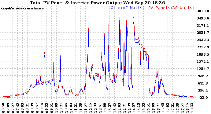 Solar PV/Inverter Performance PV Panel Power Output & Inverter Power Output