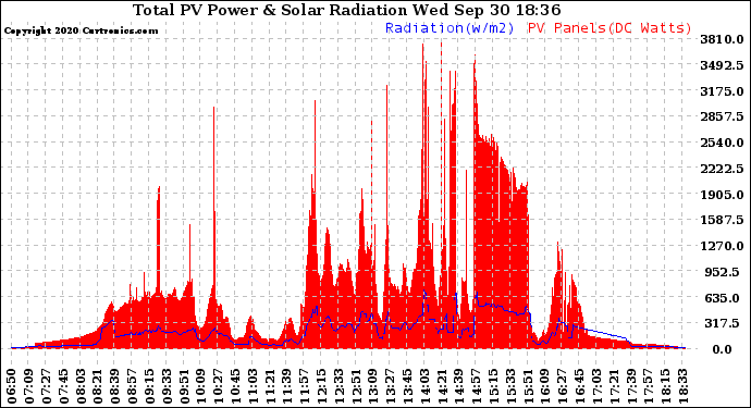 Solar PV/Inverter Performance Total PV Panel Power Output & Solar Radiation