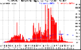 Solar PV/Inverter Performance Total PV Panel & Running Average Power Output