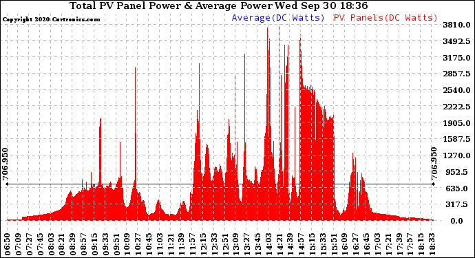 Solar PV/Inverter Performance Total PV Panel Power Output