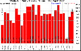 Solar PV/Inverter Performance Weekly Solar Energy Production