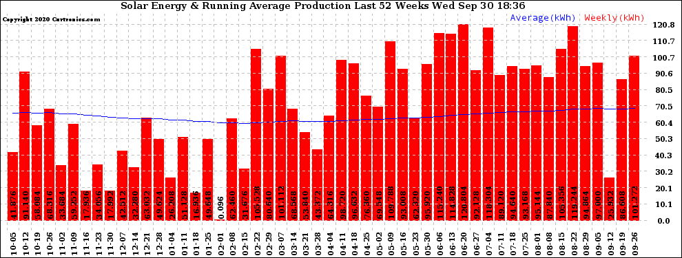 Solar PV/Inverter Performance Weekly Solar Energy Production Running Average Last 52 Weeks