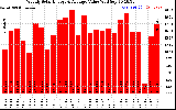 Solar PV/Inverter Performance Weekly Solar Energy Production Value