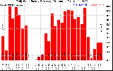 Solar PV/Inverter Performance Daily Solar Energy Production