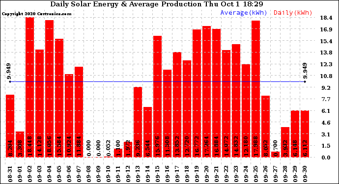 Solar PV/Inverter Performance Daily Solar Energy Production