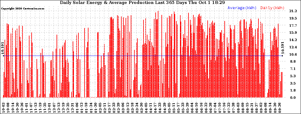 Solar PV/Inverter Performance Daily Solar Energy Production Last 365 Days