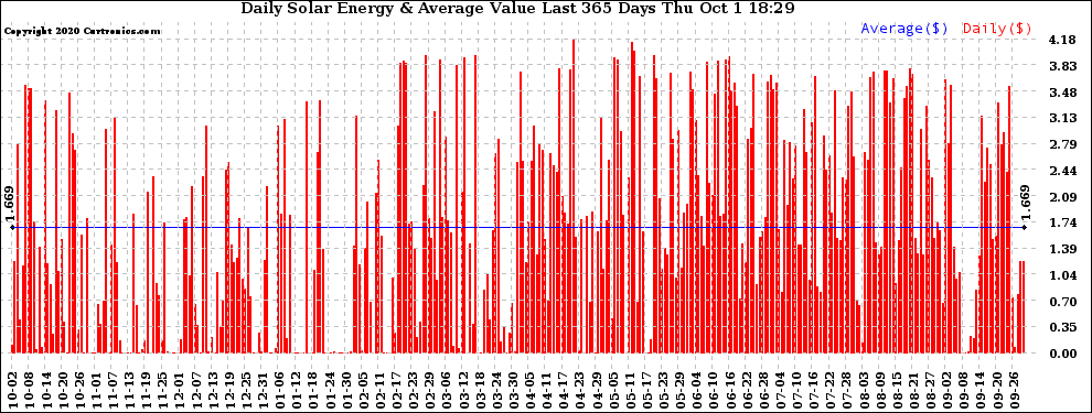 Solar PV/Inverter Performance Daily Solar Energy Production Value Last 365 Days