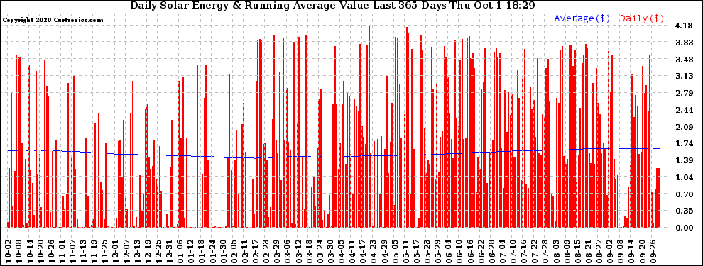 Solar PV/Inverter Performance Daily Solar Energy Production Value Running Average Last 365 Days