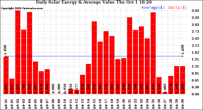 Solar PV/Inverter Performance Daily Solar Energy Production Value