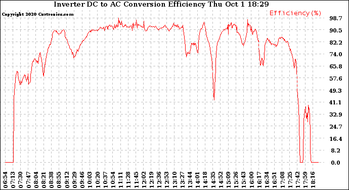 Solar PV/Inverter Performance Inverter DC to AC Conversion Efficiency