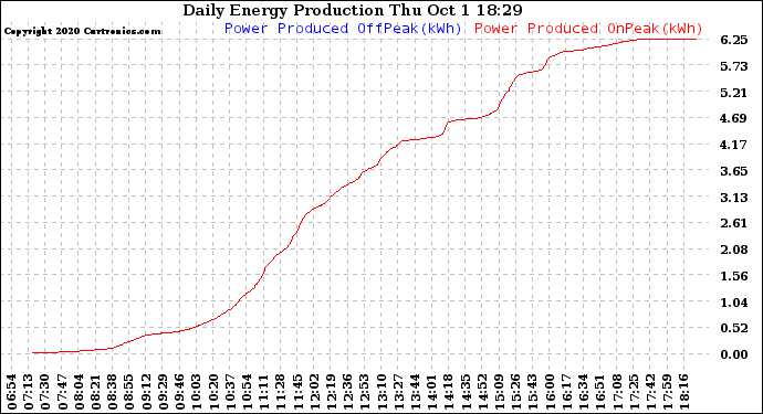 Solar PV/Inverter Performance Daily Energy Production