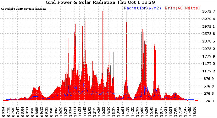 Solar PV/Inverter Performance Grid Power & Solar Radiation