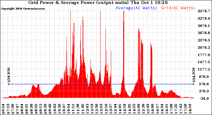 Solar PV/Inverter Performance Inverter Power Output