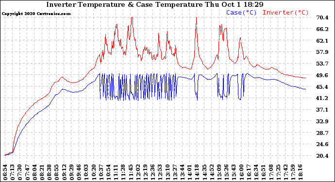 Solar PV/Inverter Performance Inverter Operating Temperature