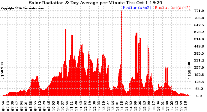 Solar PV/Inverter Performance Solar Radiation & Day Average per Minute