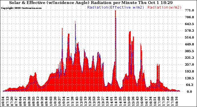 Solar PV/Inverter Performance Solar Radiation & Effective Solar Radiation per Minute