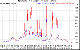 Solar PV/Inverter Performance Photovoltaic Panel Current Output