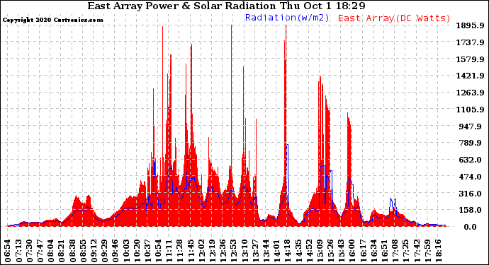 Solar PV/Inverter Performance East Array Power Output & Solar Radiation