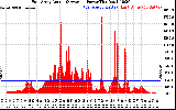 Solar PV/Inverter Performance East Array Actual & Average Power Output