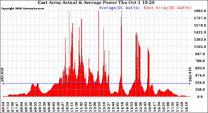 Solar PV/Inverter Performance East Array Actual & Average Power Output