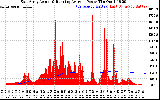Solar PV/Inverter Performance East Array Actual & Running Average Power Output