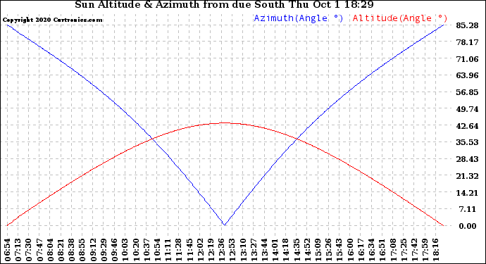 Solar PV/Inverter Performance Sun Altitude Angle & Azimuth Angle