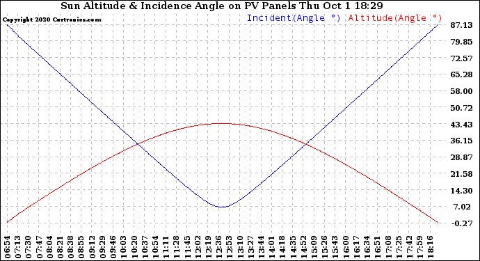 Solar PV/Inverter Performance Sun Altitude Angle & Sun Incidence Angle on PV Panels