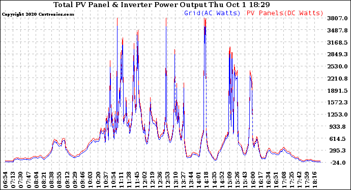 Solar PV/Inverter Performance PV Panel Power Output & Inverter Power Output