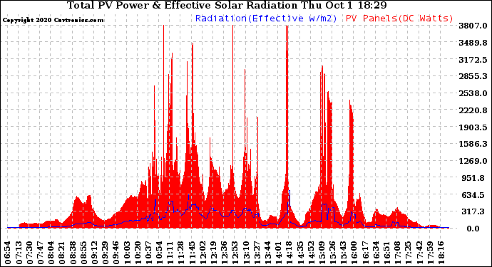 Solar PV/Inverter Performance Total PV Panel Power Output & Effective Solar Radiation