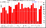 Milwaukee Solar Powered Home WeeklyProductionValue