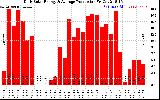 Solar PV/Inverter Performance Daily Solar Energy Production