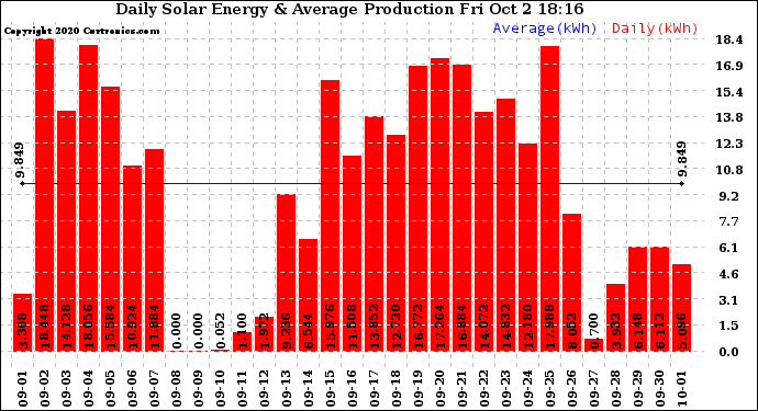 Solar PV/Inverter Performance Daily Solar Energy Production