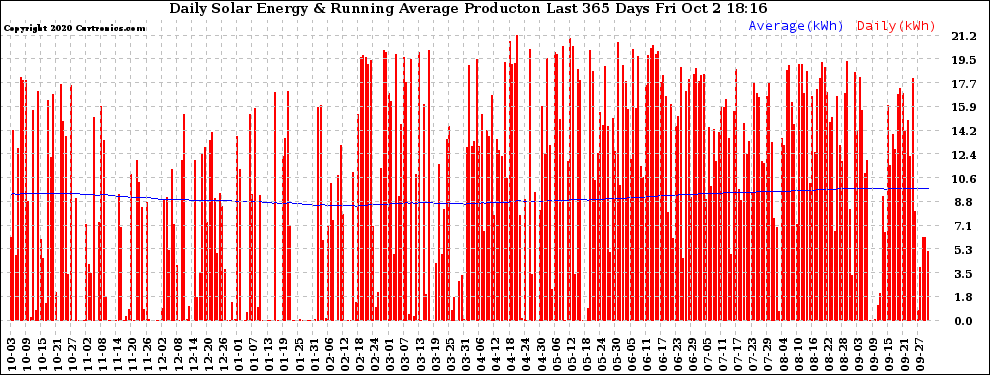 Solar PV/Inverter Performance Daily Solar Energy Production Running Average Last 365 Days