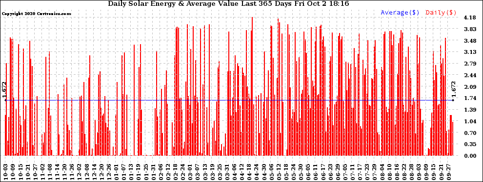 Solar PV/Inverter Performance Daily Solar Energy Production Value Last 365 Days