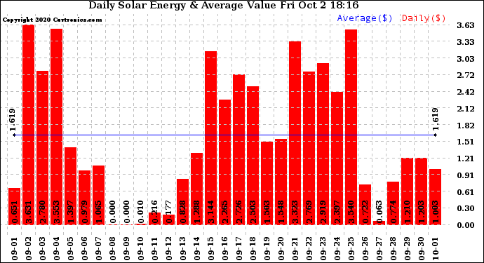 Solar PV/Inverter Performance Daily Solar Energy Production Value