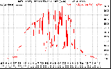 Solar PV/Inverter Performance Daily Energy Production Per Minute