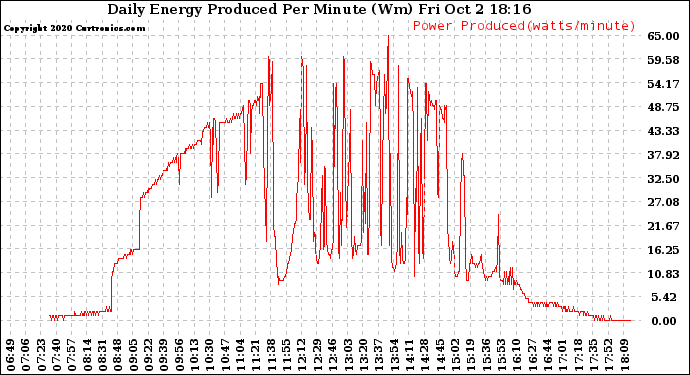 Solar PV/Inverter Performance Daily Energy Production Per Minute