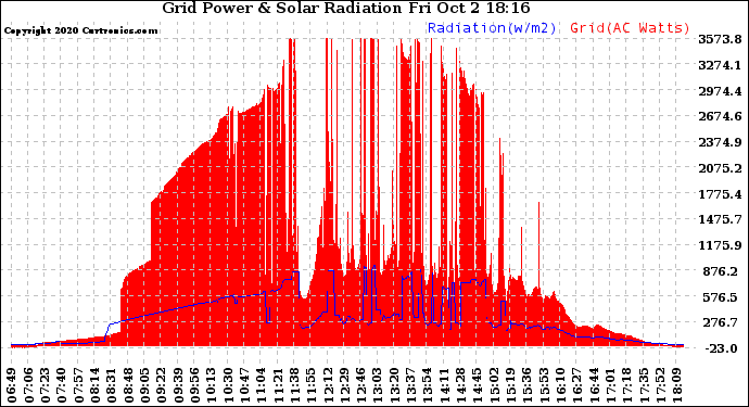 Solar PV/Inverter Performance Grid Power & Solar Radiation