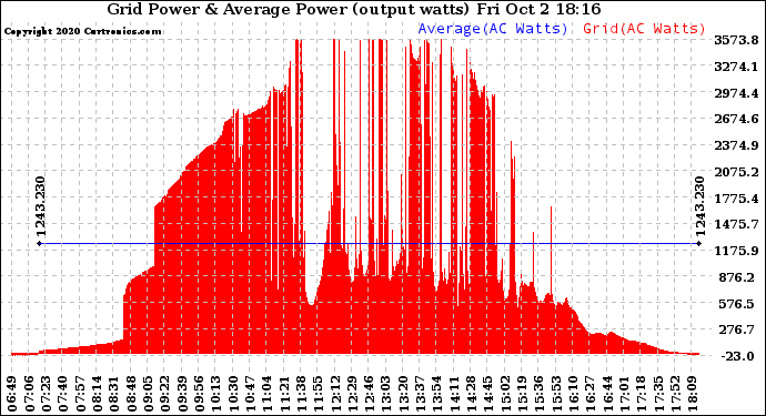 Solar PV/Inverter Performance Inverter Power Output