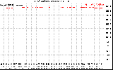 Solar PV/Inverter Performance Grid Voltage