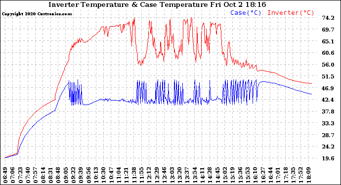 Solar PV/Inverter Performance Inverter Operating Temperature