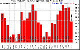 Solar PV/Inverter Performance Monthly Solar Energy Production