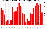 Solar PV/Inverter Performance Monthly Solar Energy Production Average Per Day (KWh)